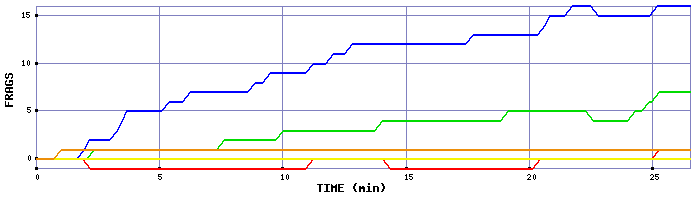 Frag Graph