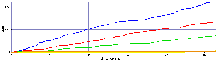 Score Graph