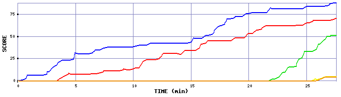 Score Graph