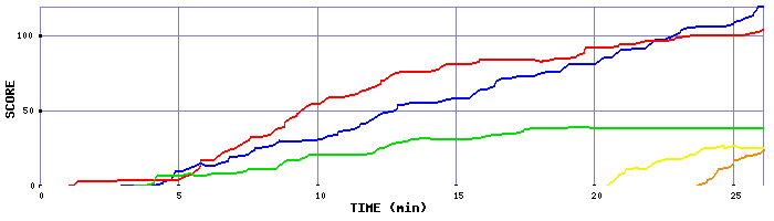 Score Graph