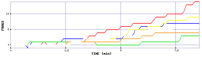 Frag Graph