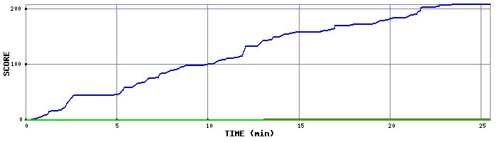 Score Graph