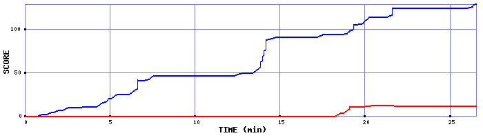 Score Graph