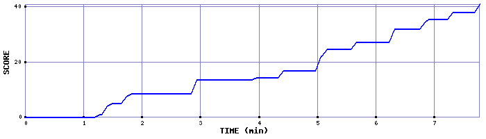 Score Graph