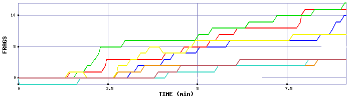Frag Graph