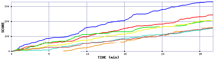 Score Graph