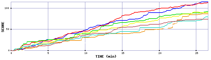 Score Graph