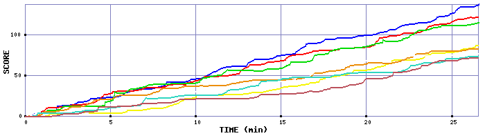 Score Graph