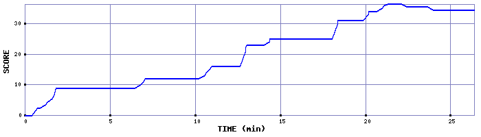 Score Graph