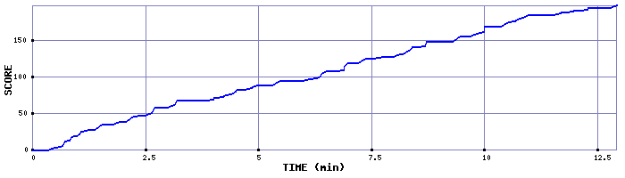 Score Graph