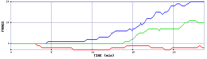 Frag Graph