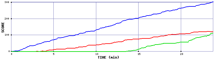 Score Graph