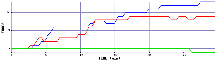 Frag Graph