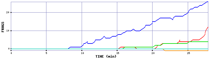 Frag Graph