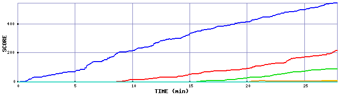 Score Graph