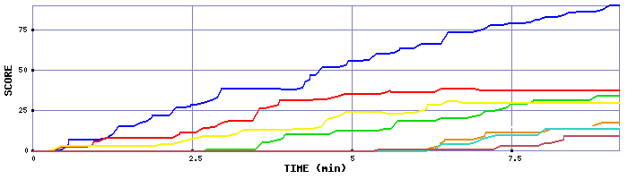 Score Graph