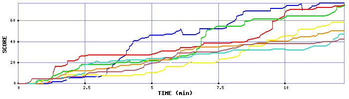 Score Graph