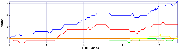 Frag Graph