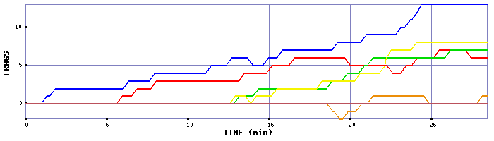 Frag Graph