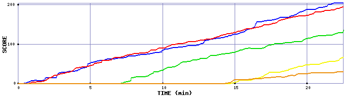 Score Graph
