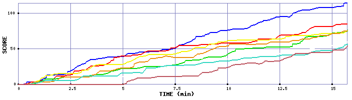 Score Graph