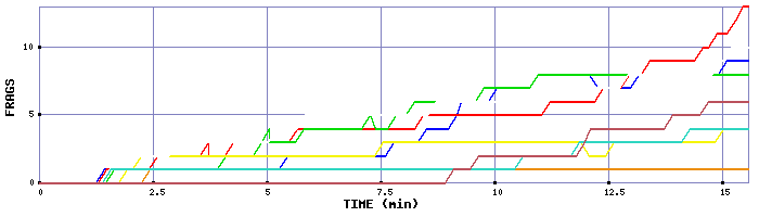 Frag Graph