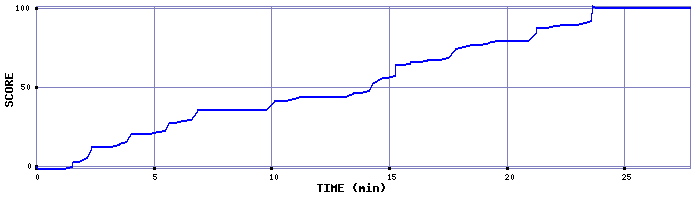 Score Graph