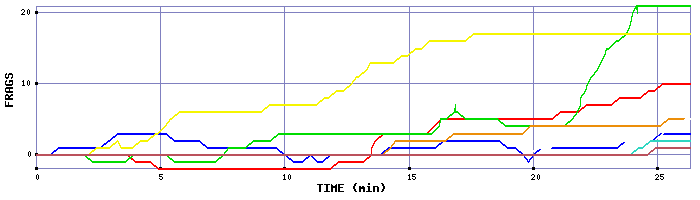 Frag Graph