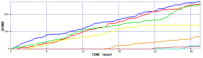 Score Graph