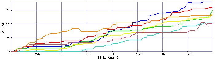 Score Graph