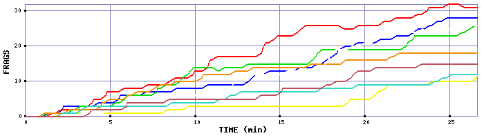 Frag Graph