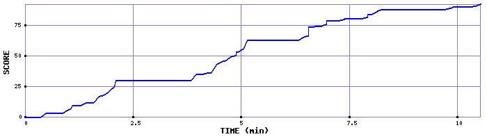 Score Graph