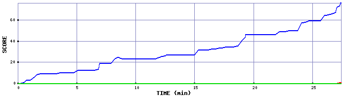 Score Graph