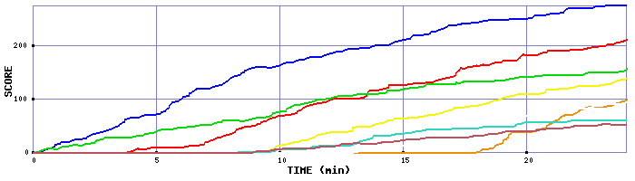 Score Graph