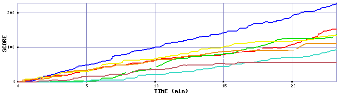 Score Graph