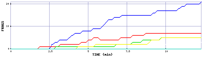 Frag Graph