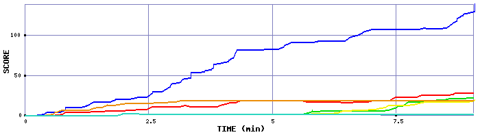 Score Graph