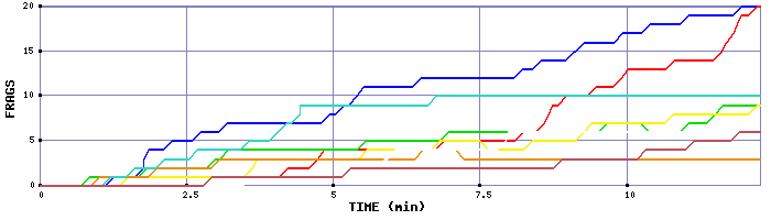 Frag Graph