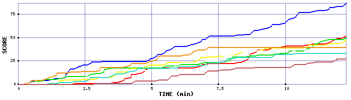 Score Graph