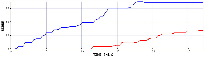 Score Graph