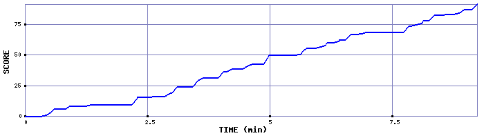 Score Graph