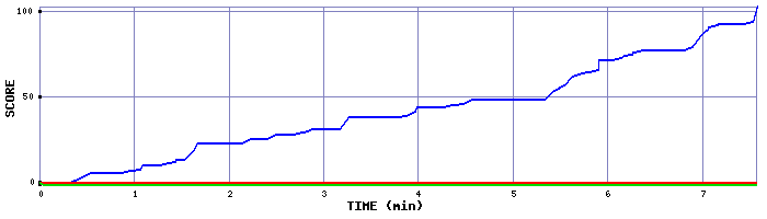 Score Graph