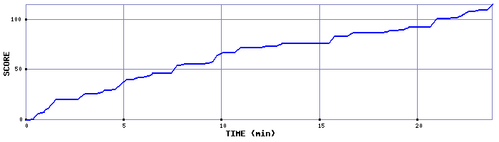 Score Graph