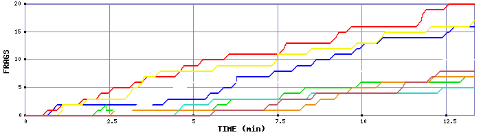 Frag Graph