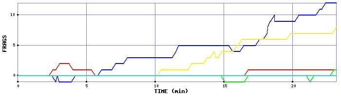 Frag Graph