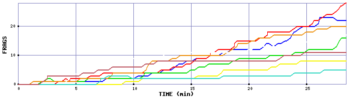 Frag Graph