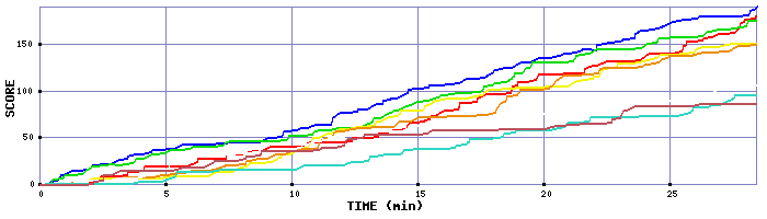 Score Graph