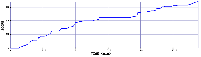 Score Graph
