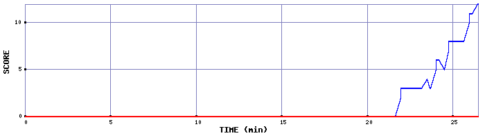 Score Graph