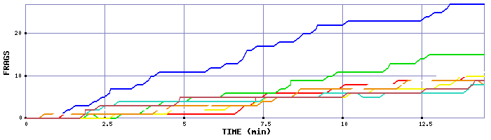 Frag Graph